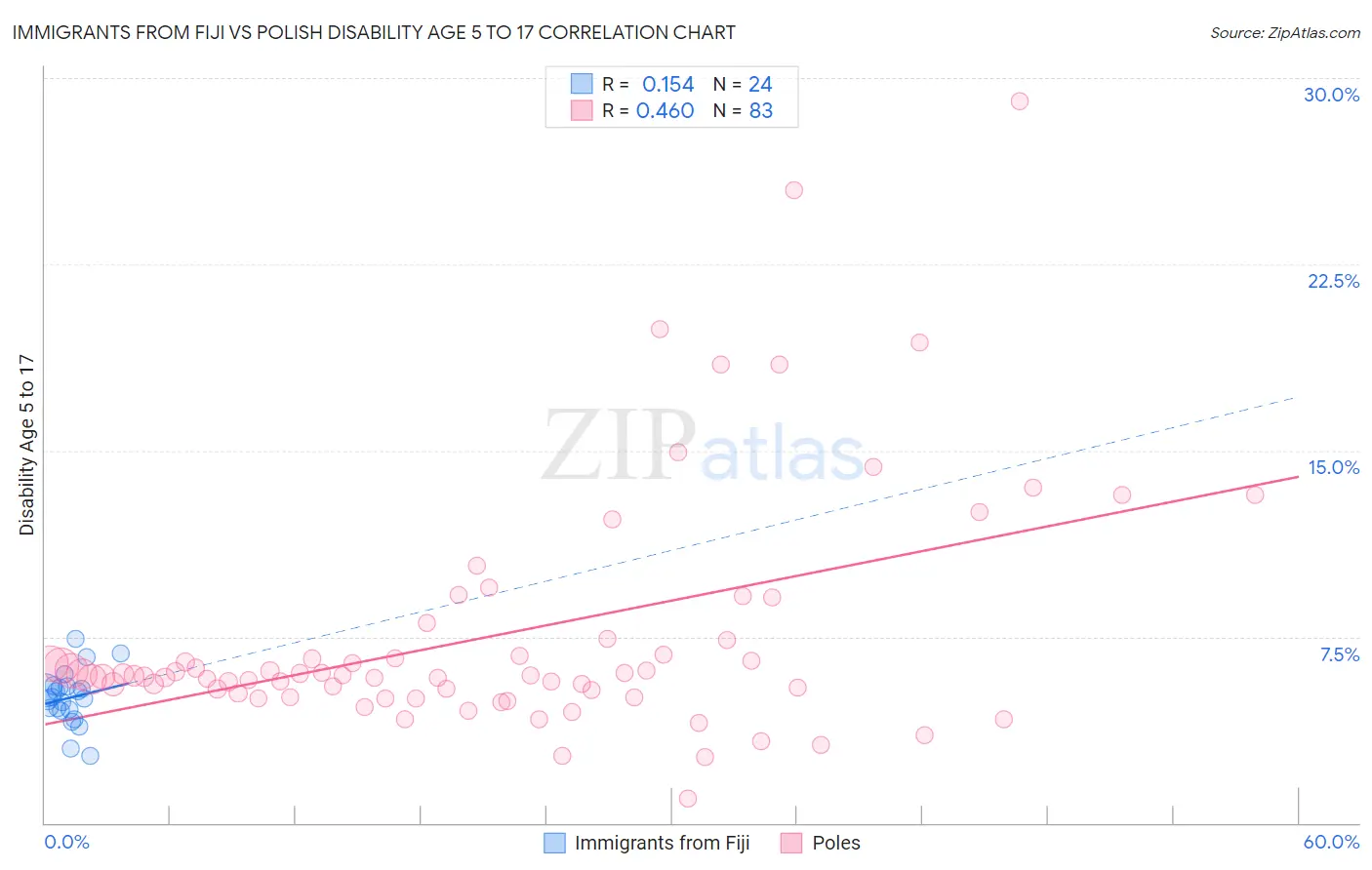 Immigrants from Fiji vs Polish Disability Age 5 to 17