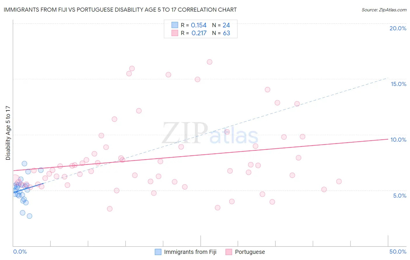 Immigrants from Fiji vs Portuguese Disability Age 5 to 17