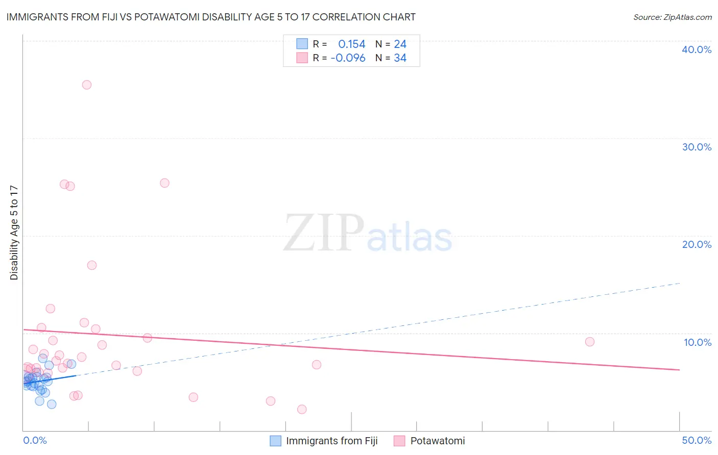 Immigrants from Fiji vs Potawatomi Disability Age 5 to 17