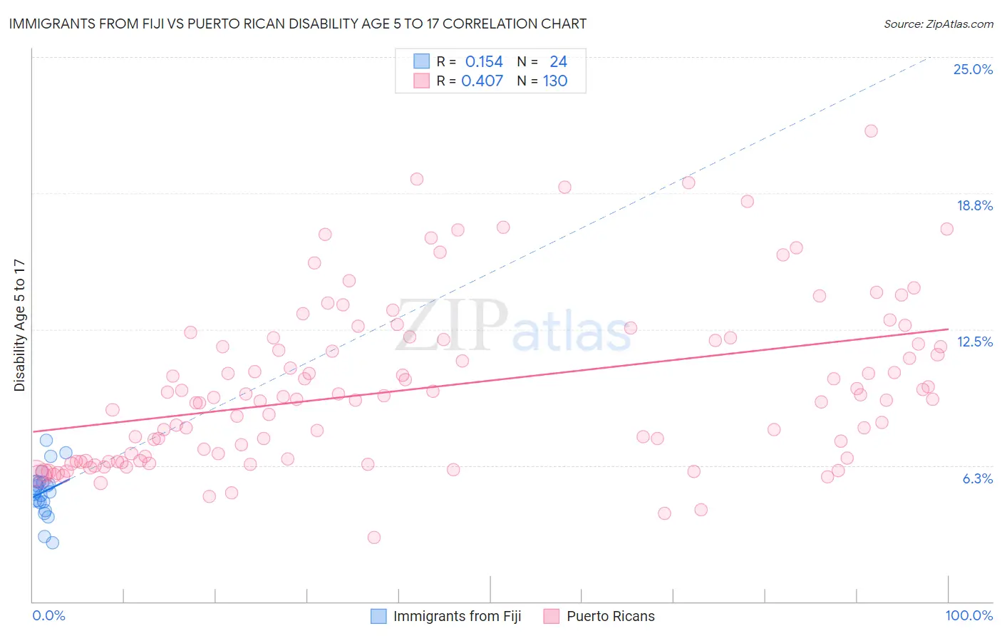 Immigrants from Fiji vs Puerto Rican Disability Age 5 to 17