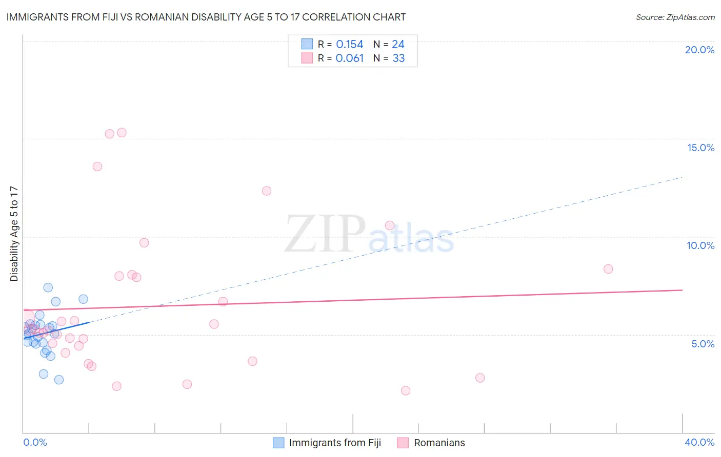 Immigrants from Fiji vs Romanian Disability Age 5 to 17