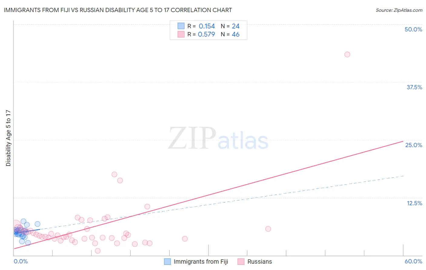 Immigrants from Fiji vs Russian Disability Age 5 to 17