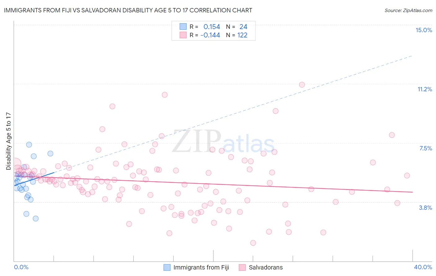 Immigrants from Fiji vs Salvadoran Disability Age 5 to 17