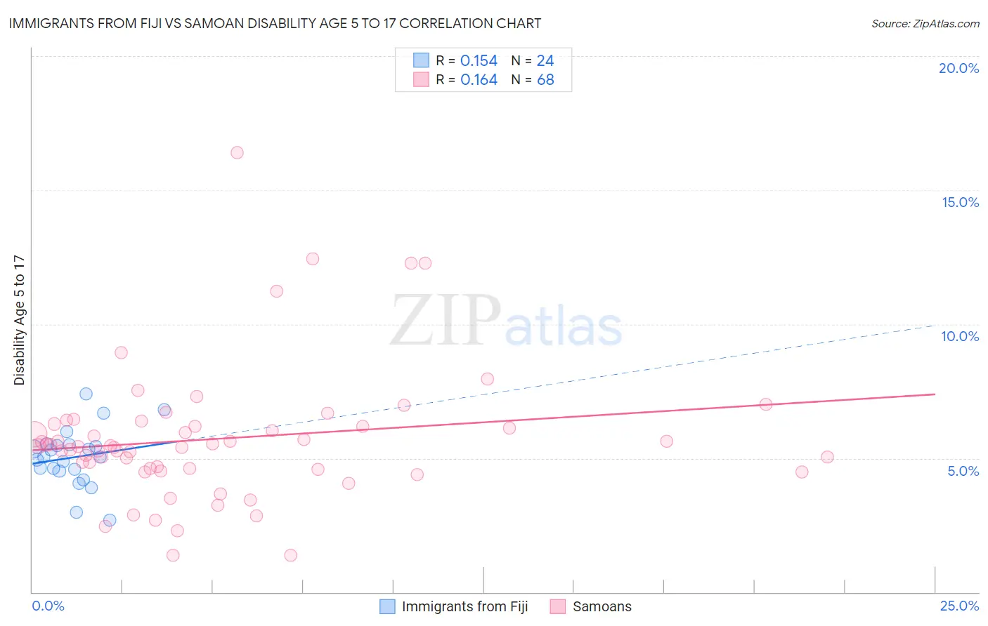 Immigrants from Fiji vs Samoan Disability Age 5 to 17