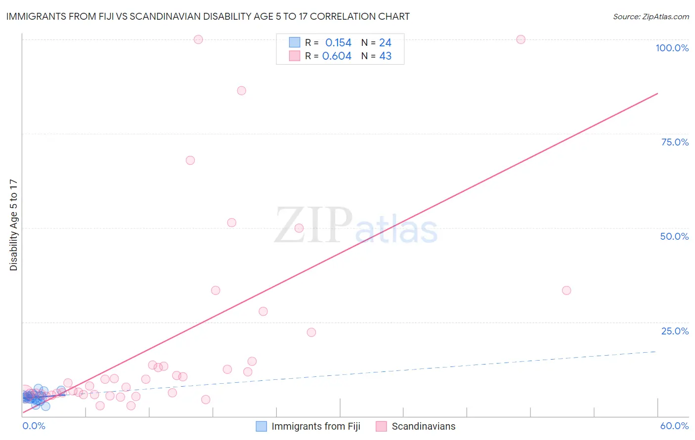 Immigrants from Fiji vs Scandinavian Disability Age 5 to 17