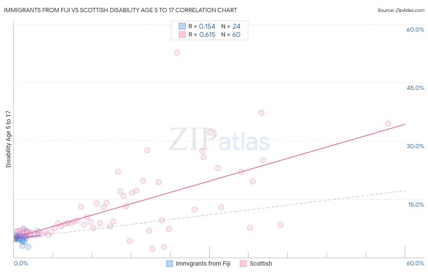 Immigrants from Fiji vs Scottish Disability Age 5 to 17