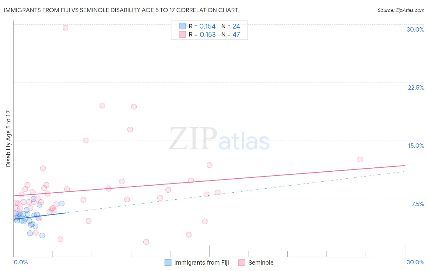 Immigrants from Fiji vs Seminole Disability Age 5 to 17