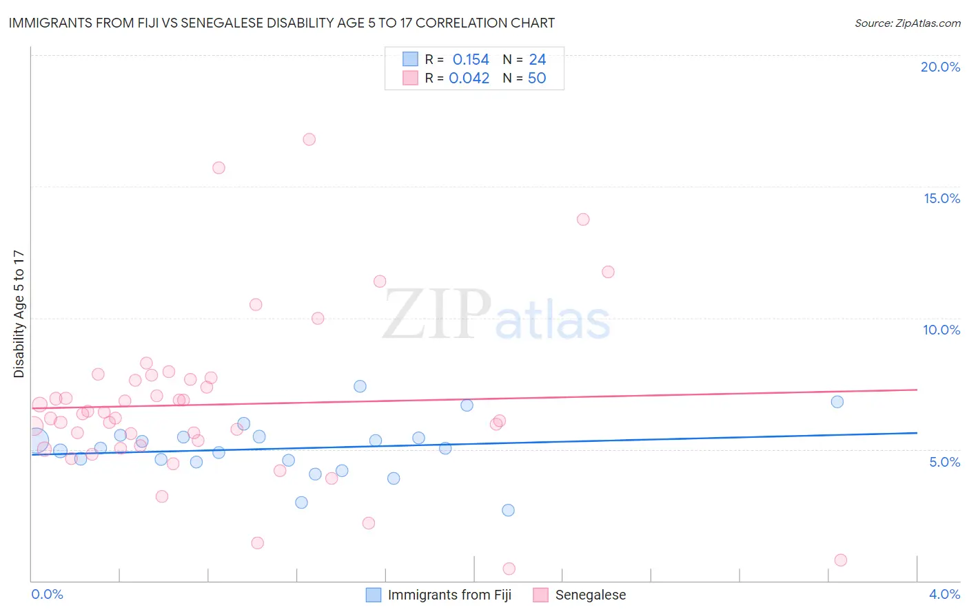 Immigrants from Fiji vs Senegalese Disability Age 5 to 17