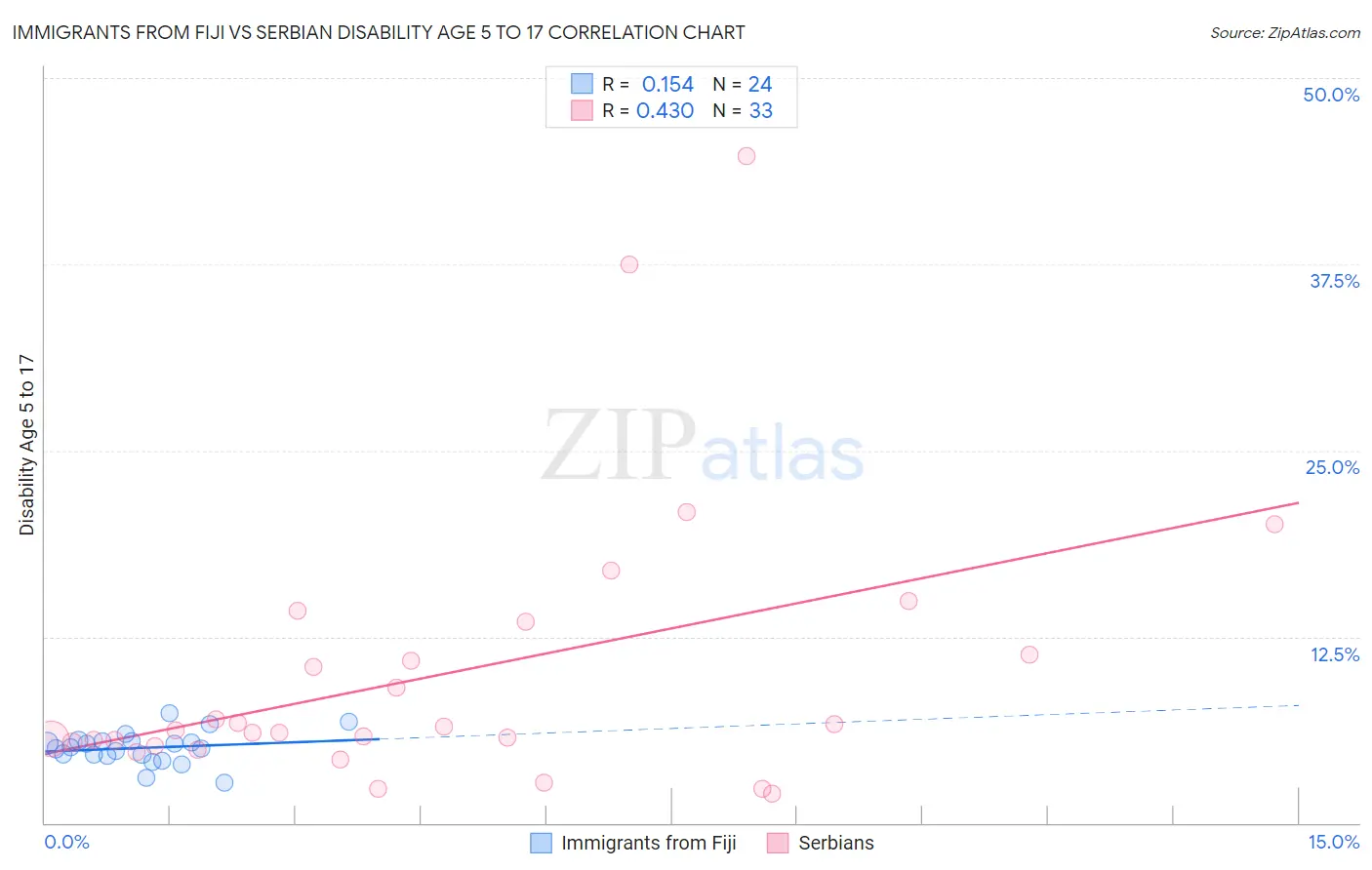 Immigrants from Fiji vs Serbian Disability Age 5 to 17