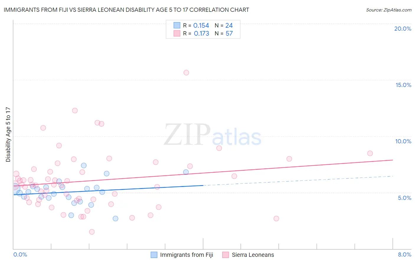 Immigrants from Fiji vs Sierra Leonean Disability Age 5 to 17