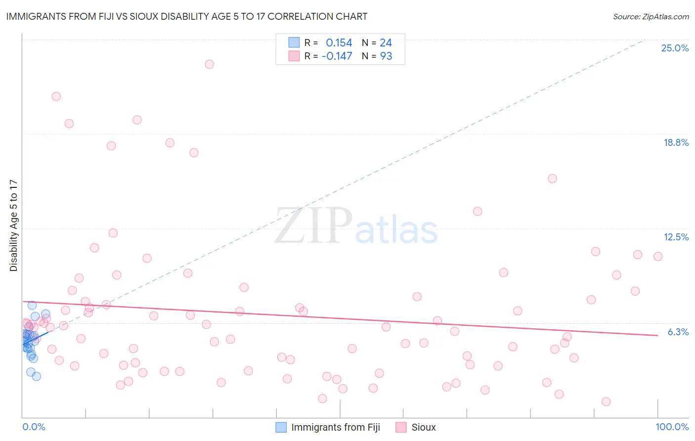 Immigrants from Fiji vs Sioux Disability Age 5 to 17