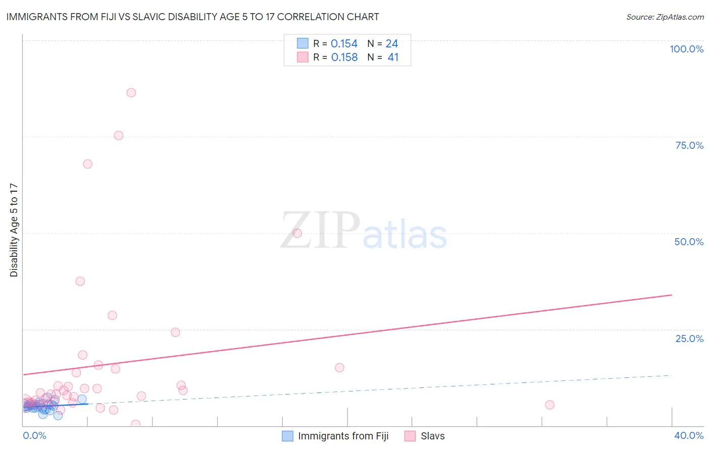 Immigrants from Fiji vs Slavic Disability Age 5 to 17