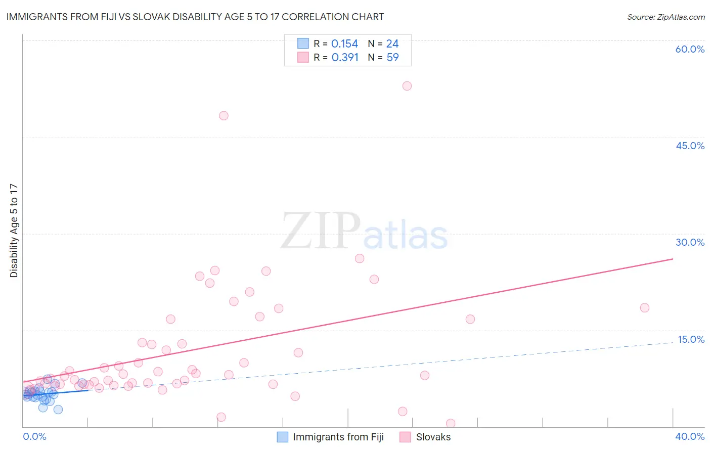 Immigrants from Fiji vs Slovak Disability Age 5 to 17