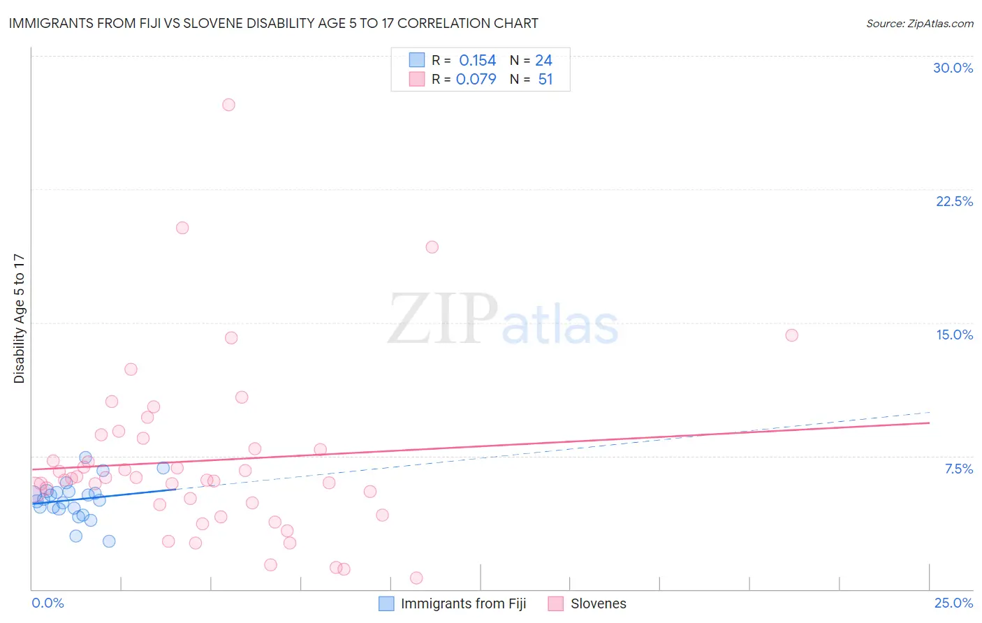 Immigrants from Fiji vs Slovene Disability Age 5 to 17