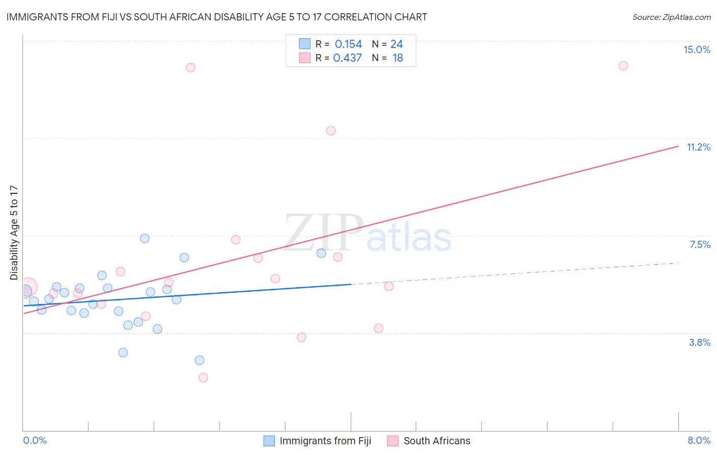 Immigrants from Fiji vs South African Disability Age 5 to 17