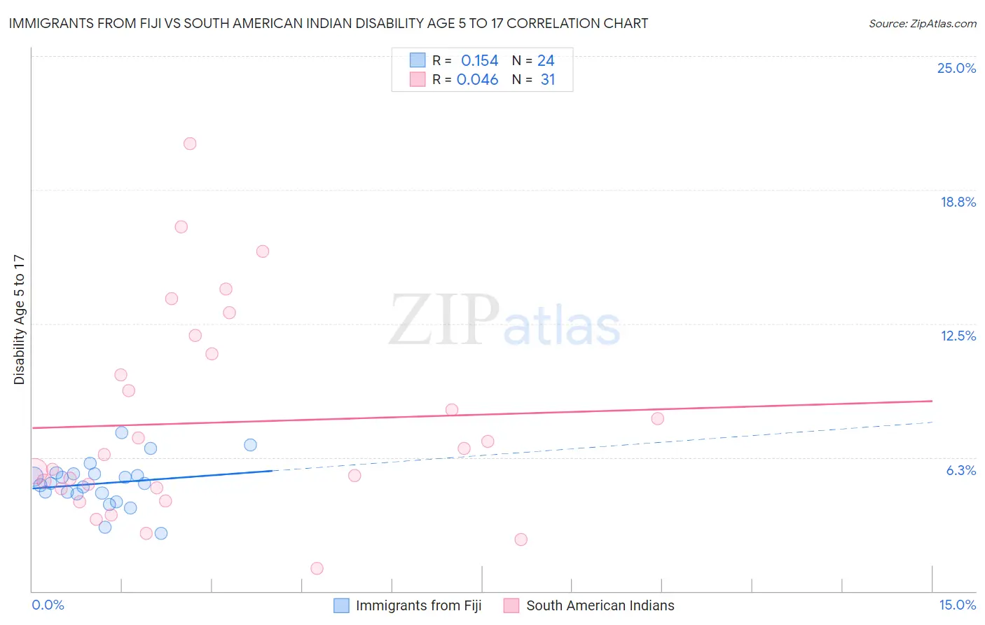 Immigrants from Fiji vs South American Indian Disability Age 5 to 17