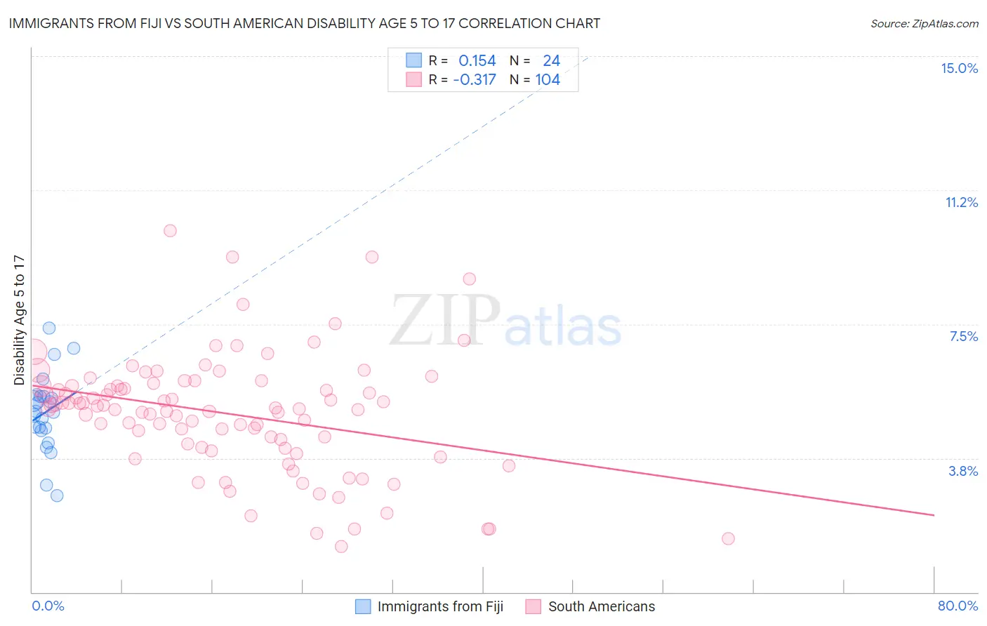 Immigrants from Fiji vs South American Disability Age 5 to 17