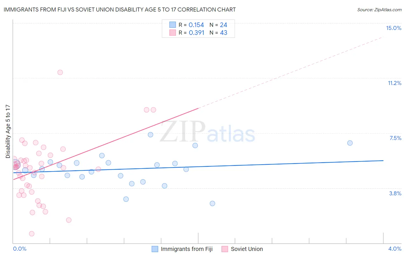 Immigrants from Fiji vs Soviet Union Disability Age 5 to 17