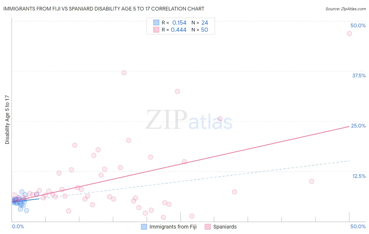 Immigrants from Fiji vs Spaniard Disability Age 5 to 17