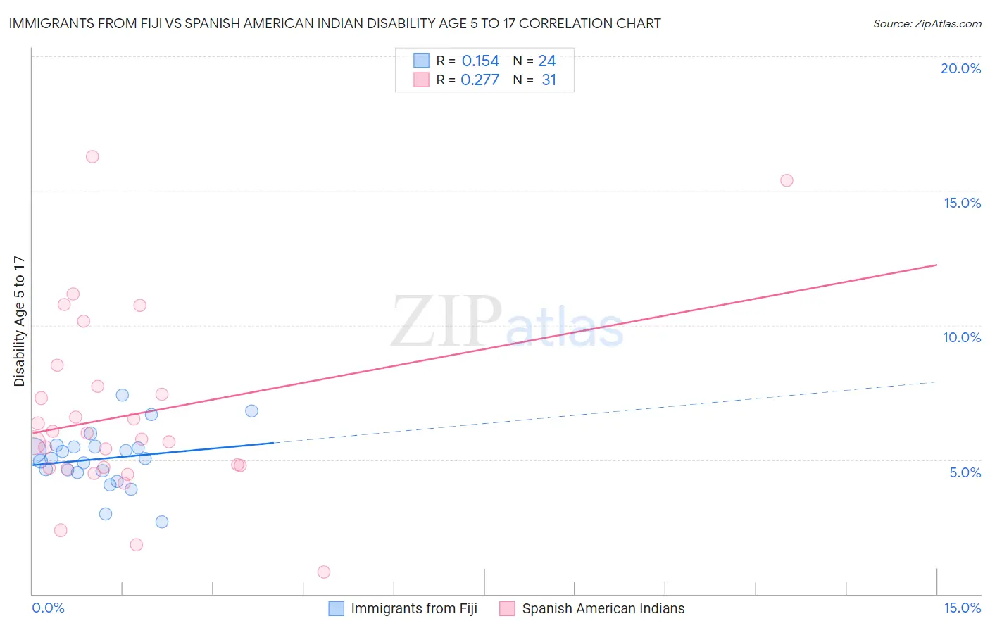 Immigrants from Fiji vs Spanish American Indian Disability Age 5 to 17