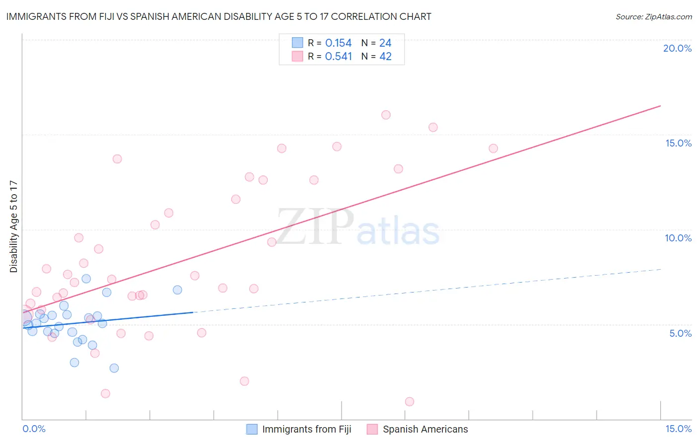 Immigrants from Fiji vs Spanish American Disability Age 5 to 17