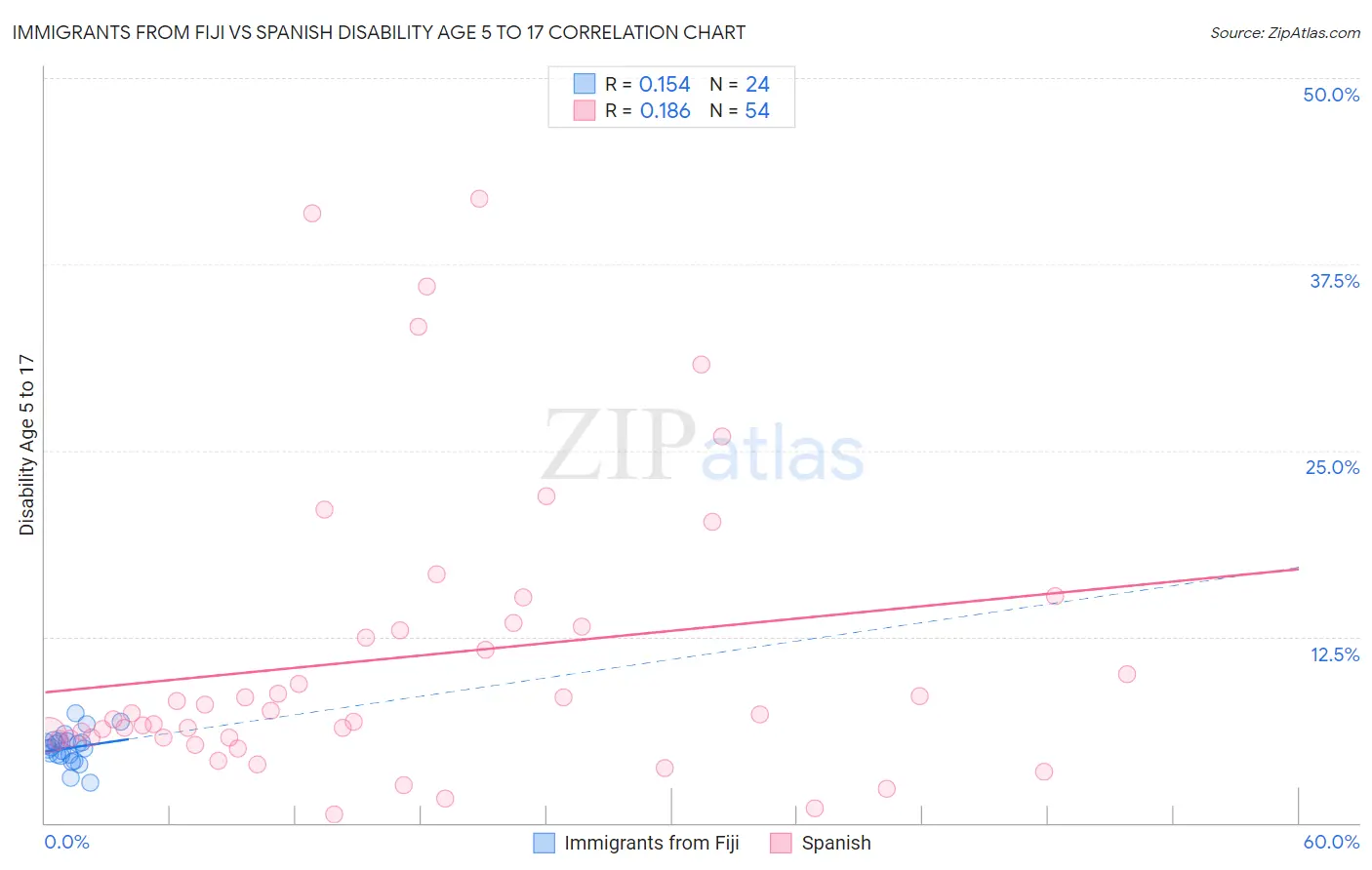 Immigrants from Fiji vs Spanish Disability Age 5 to 17