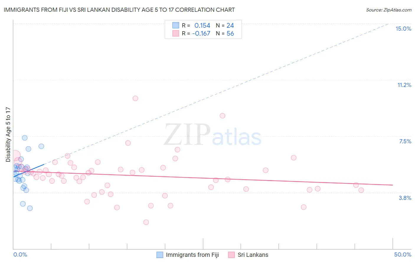 Immigrants from Fiji vs Sri Lankan Disability Age 5 to 17