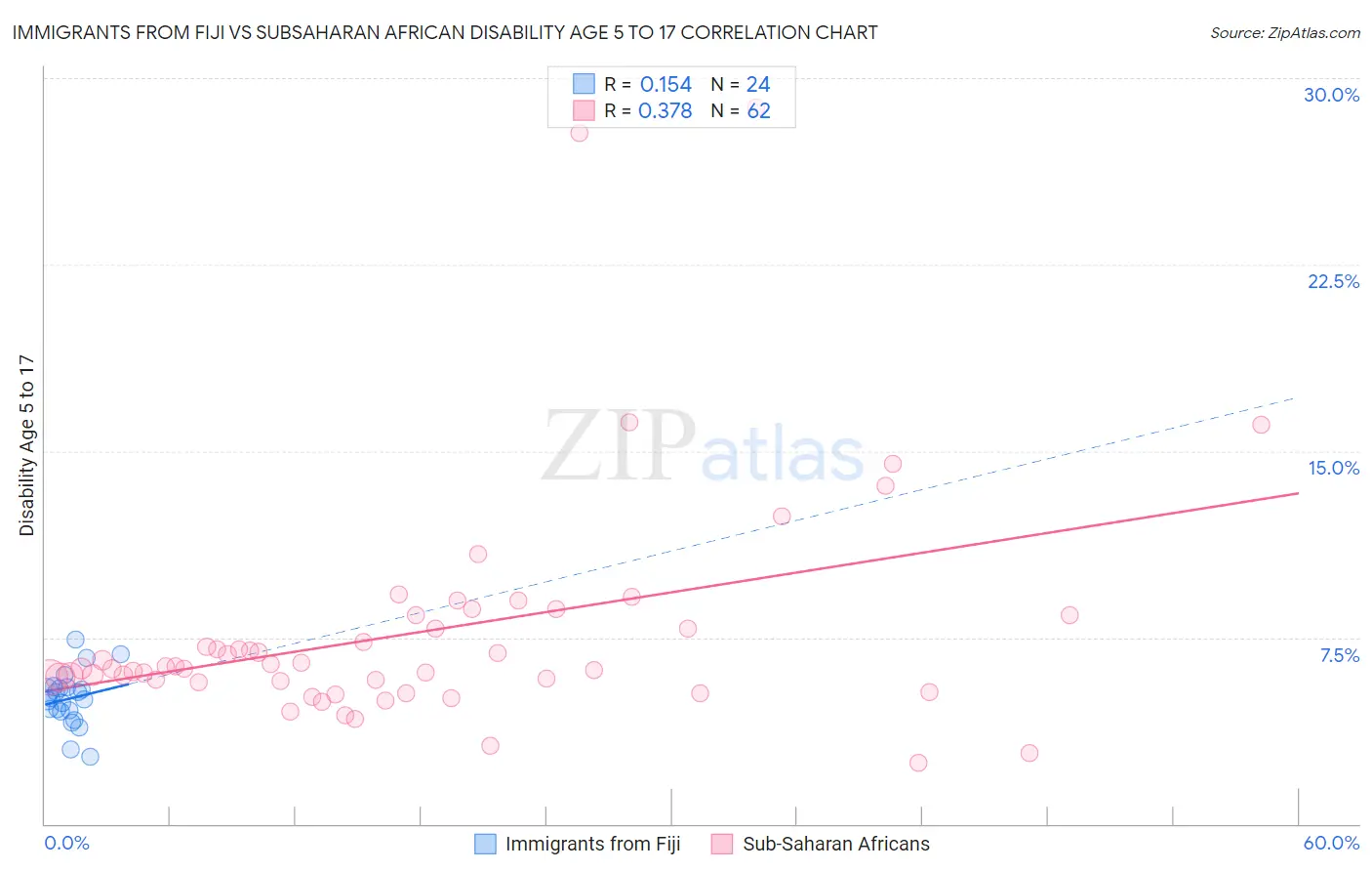 Immigrants from Fiji vs Subsaharan African Disability Age 5 to 17