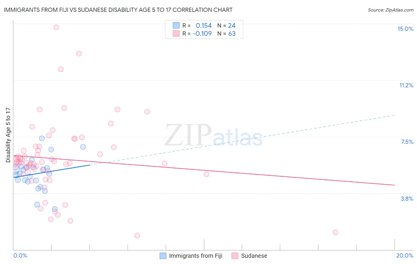 Immigrants from Fiji vs Sudanese Disability Age 5 to 17