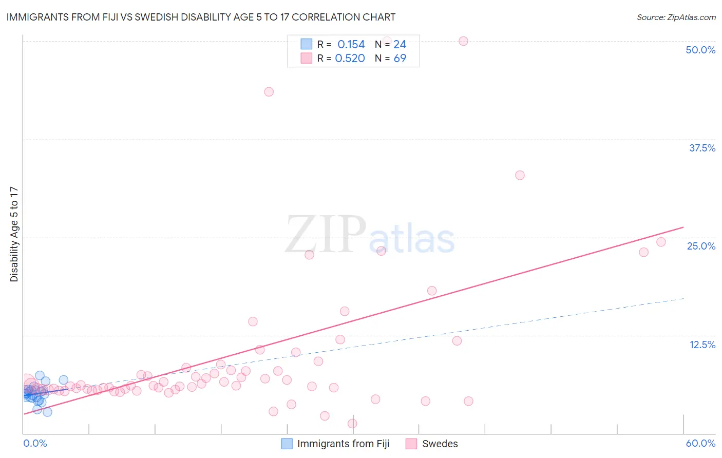 Immigrants from Fiji vs Swedish Disability Age 5 to 17