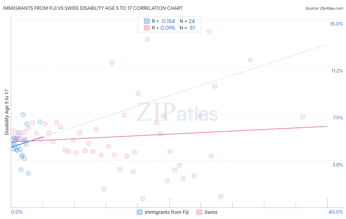 Immigrants from Fiji vs Swiss Disability Age 5 to 17