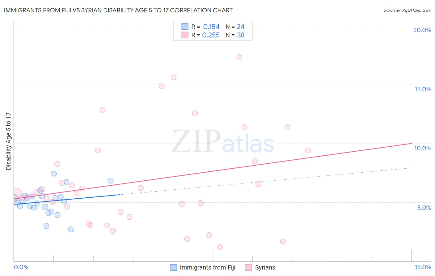 Immigrants from Fiji vs Syrian Disability Age 5 to 17