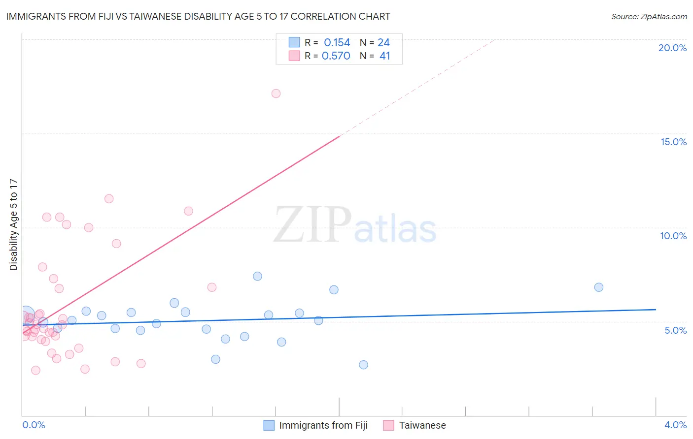 Immigrants from Fiji vs Taiwanese Disability Age 5 to 17