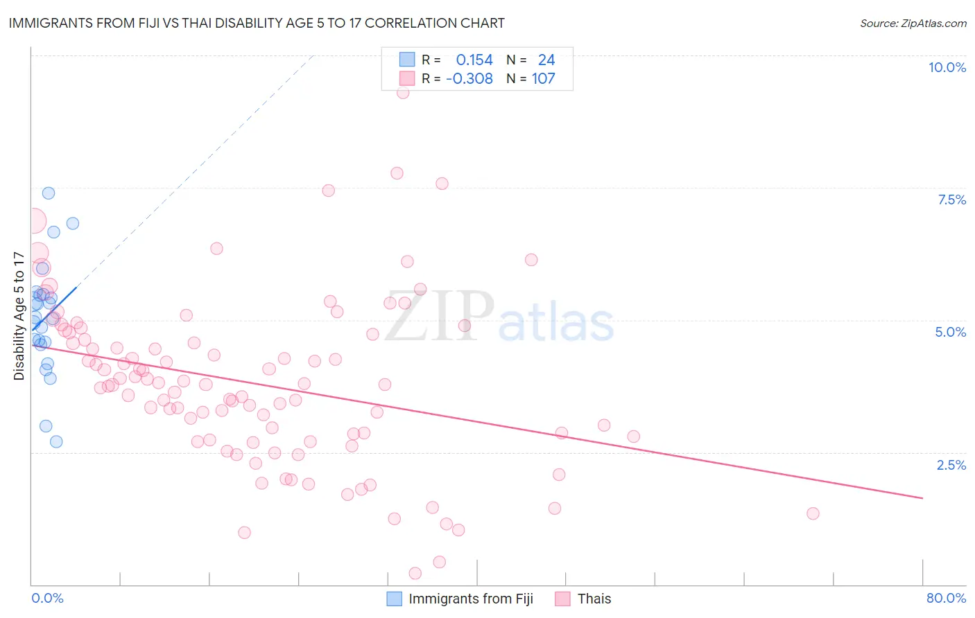 Immigrants from Fiji vs Thai Disability Age 5 to 17