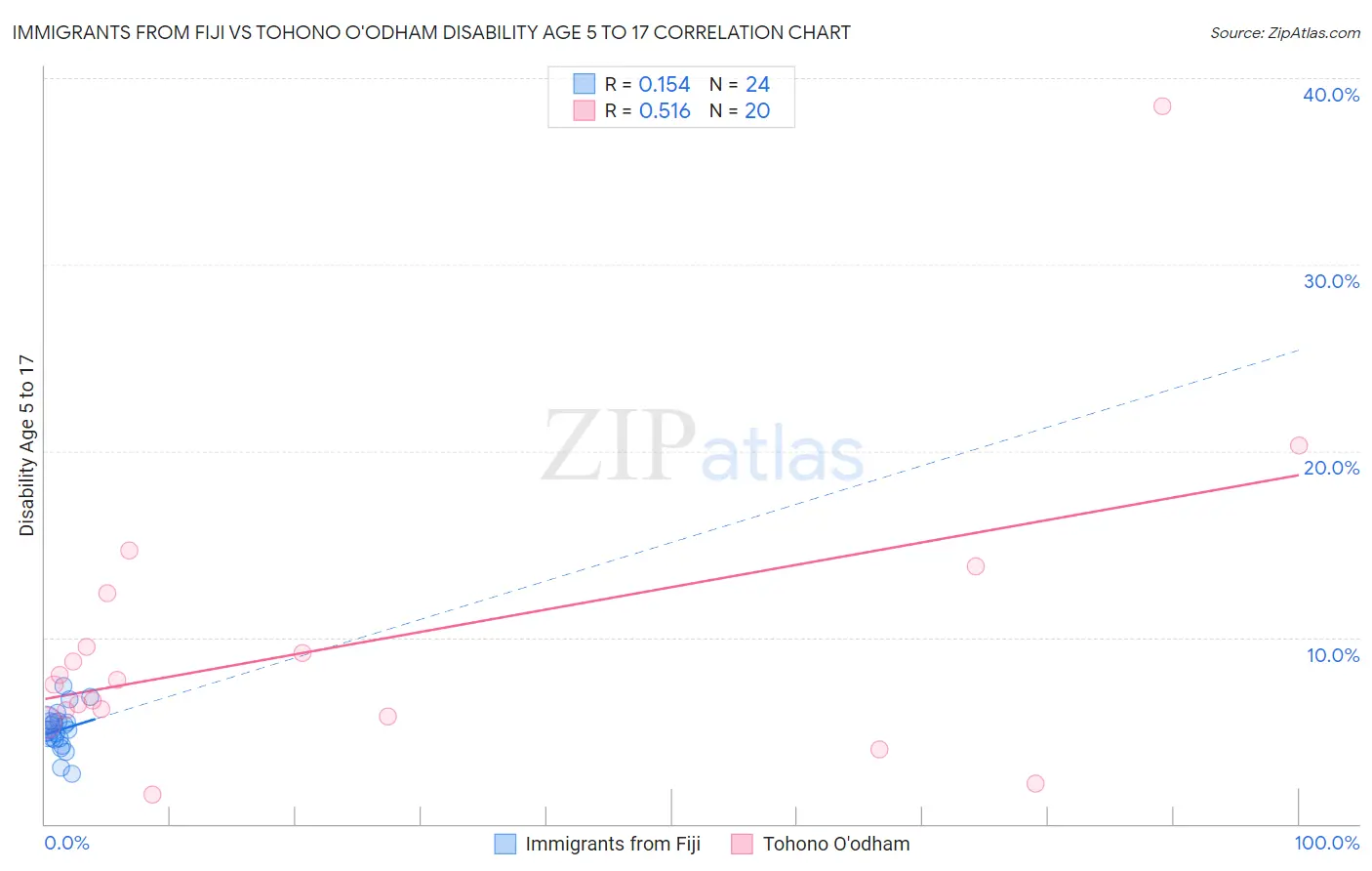 Immigrants from Fiji vs Tohono O'odham Disability Age 5 to 17