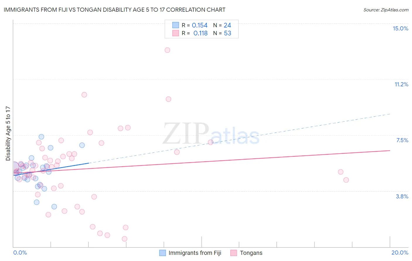 Immigrants from Fiji vs Tongan Disability Age 5 to 17