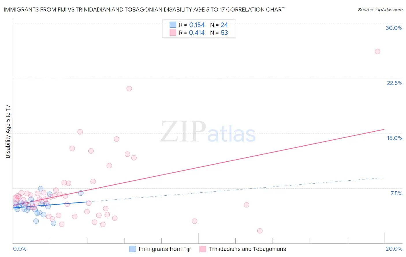 Immigrants from Fiji vs Trinidadian and Tobagonian Disability Age 5 to 17