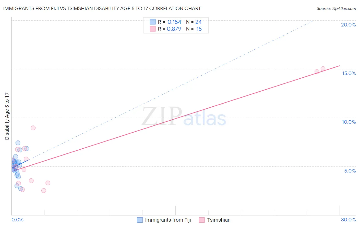 Immigrants from Fiji vs Tsimshian Disability Age 5 to 17