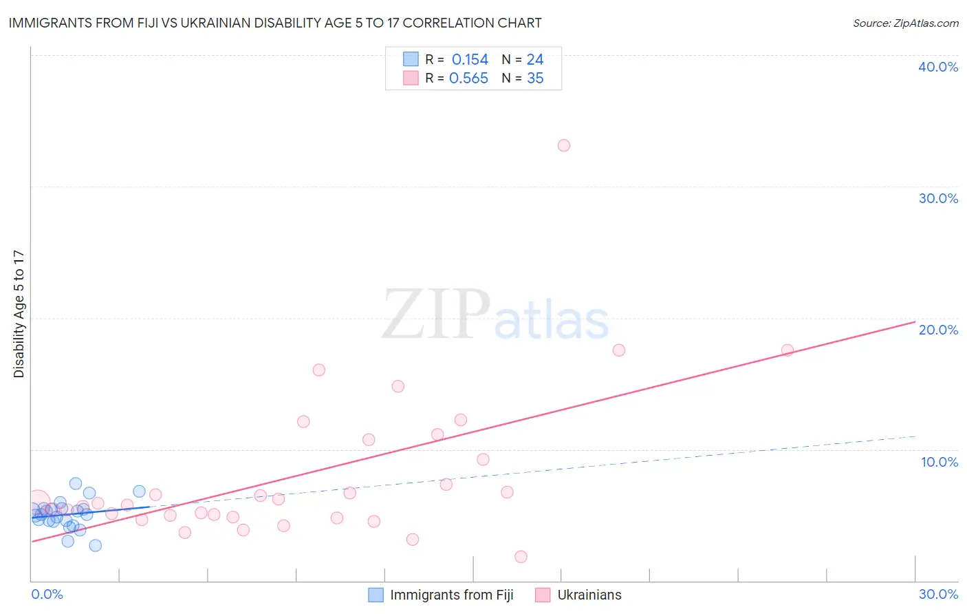 Immigrants from Fiji vs Ukrainian Disability Age 5 to 17