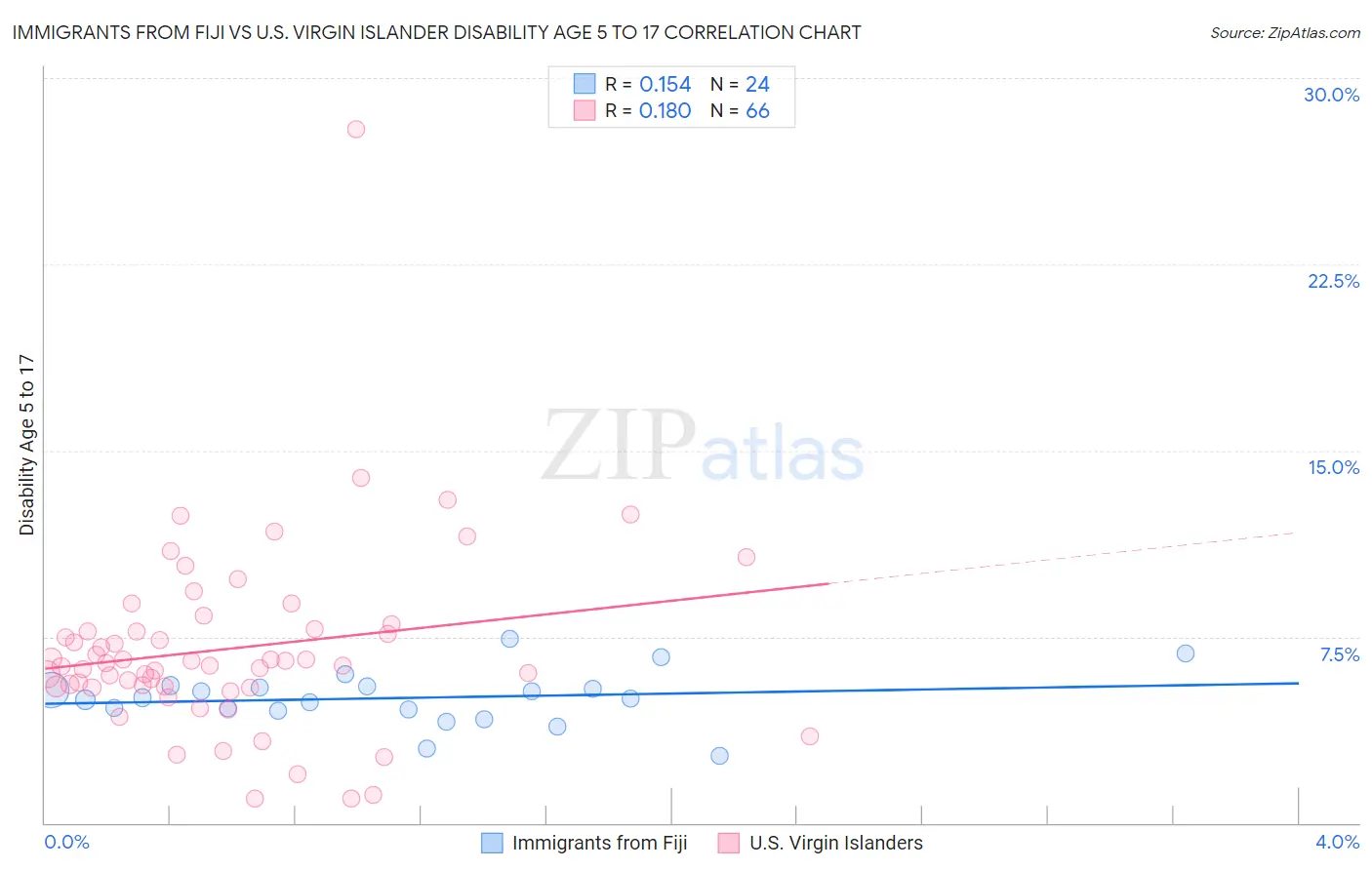 Immigrants from Fiji vs U.S. Virgin Islander Disability Age 5 to 17