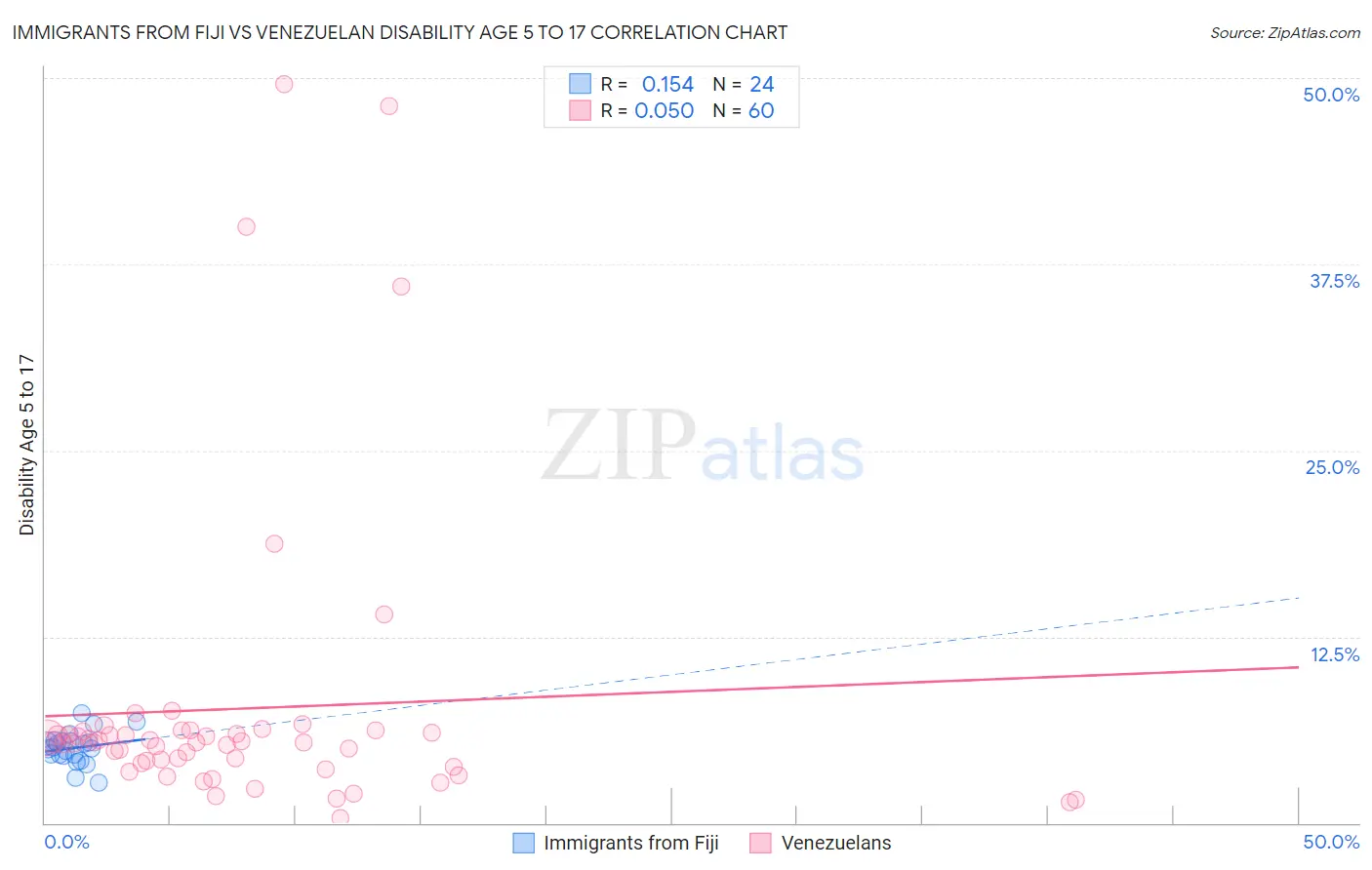 Immigrants from Fiji vs Venezuelan Disability Age 5 to 17