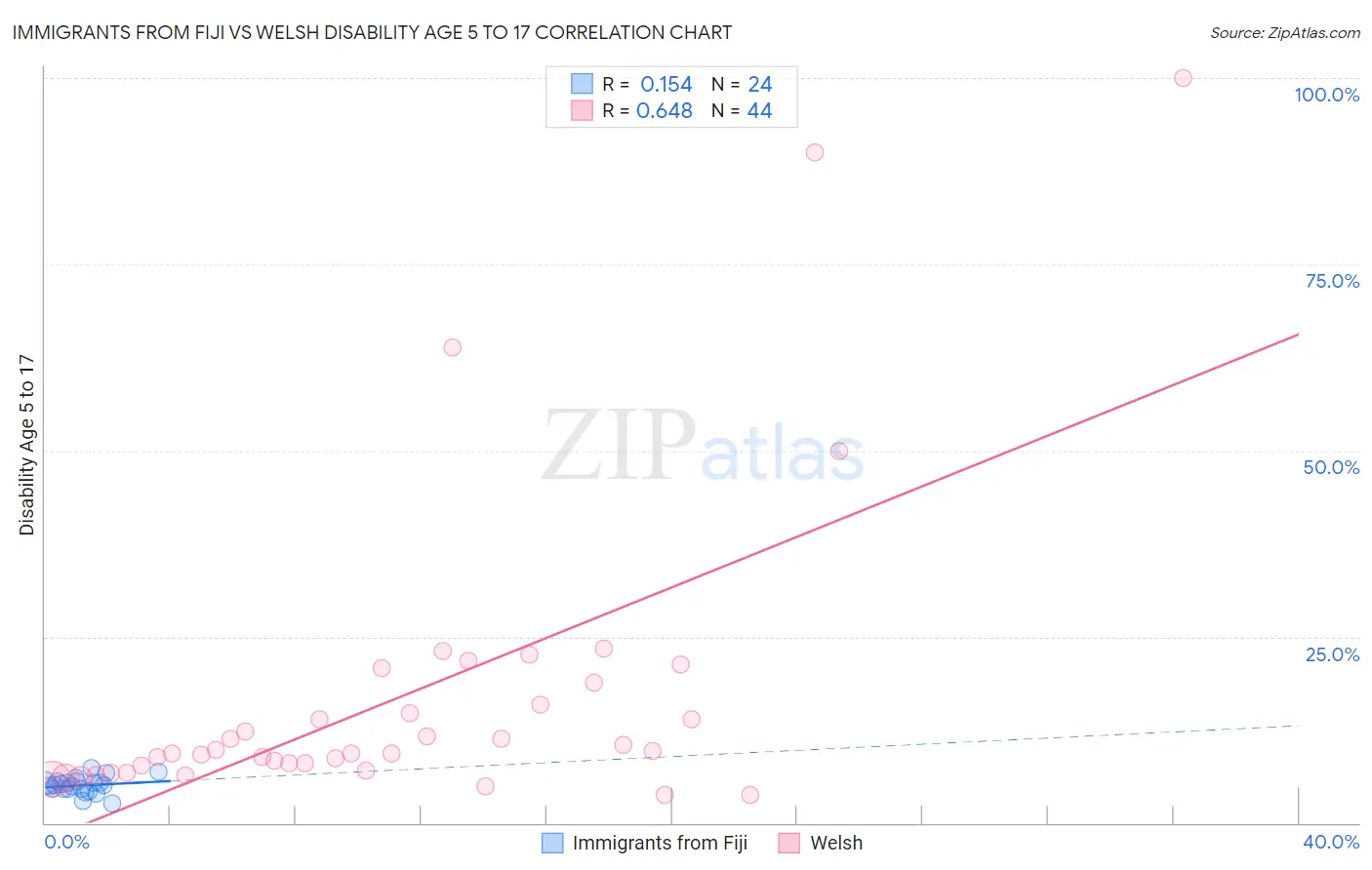 Immigrants from Fiji vs Welsh Disability Age 5 to 17