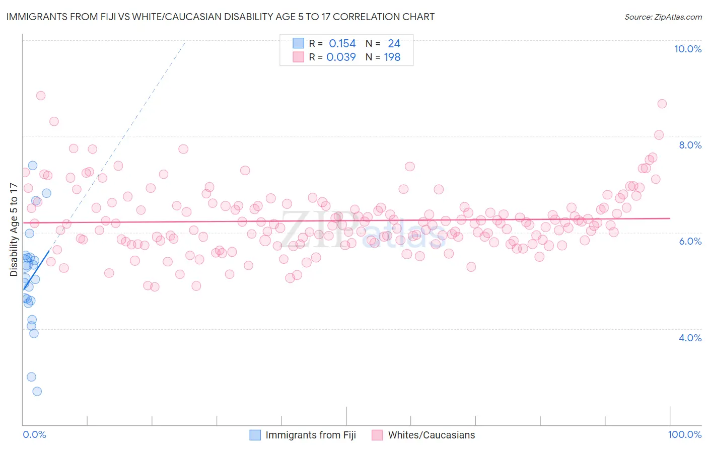 Immigrants from Fiji vs White/Caucasian Disability Age 5 to 17