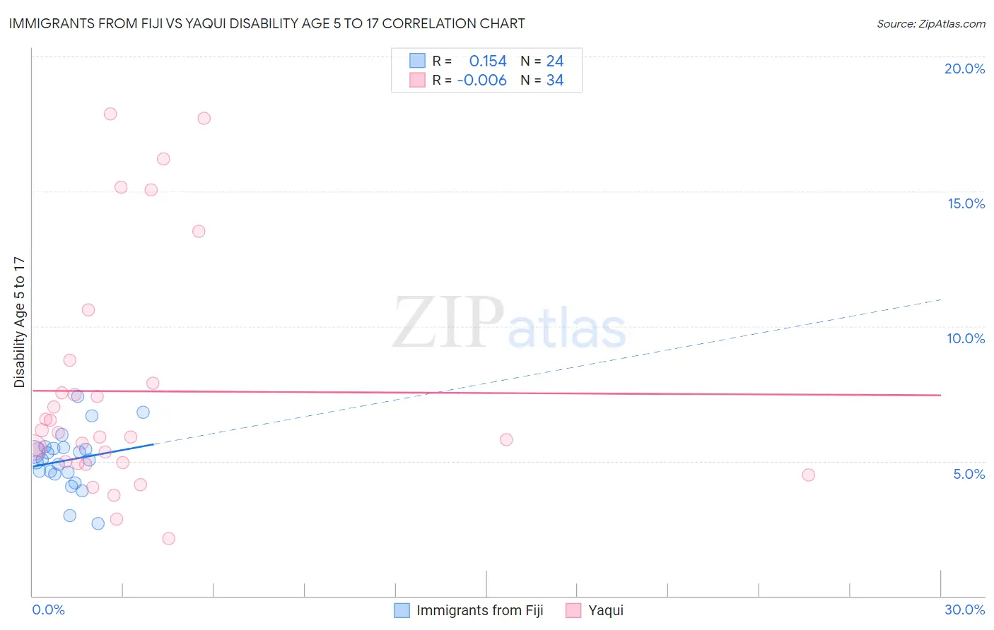 Immigrants from Fiji vs Yaqui Disability Age 5 to 17