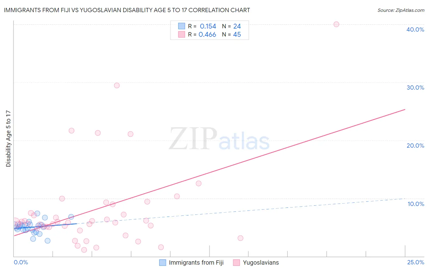 Immigrants from Fiji vs Yugoslavian Disability Age 5 to 17