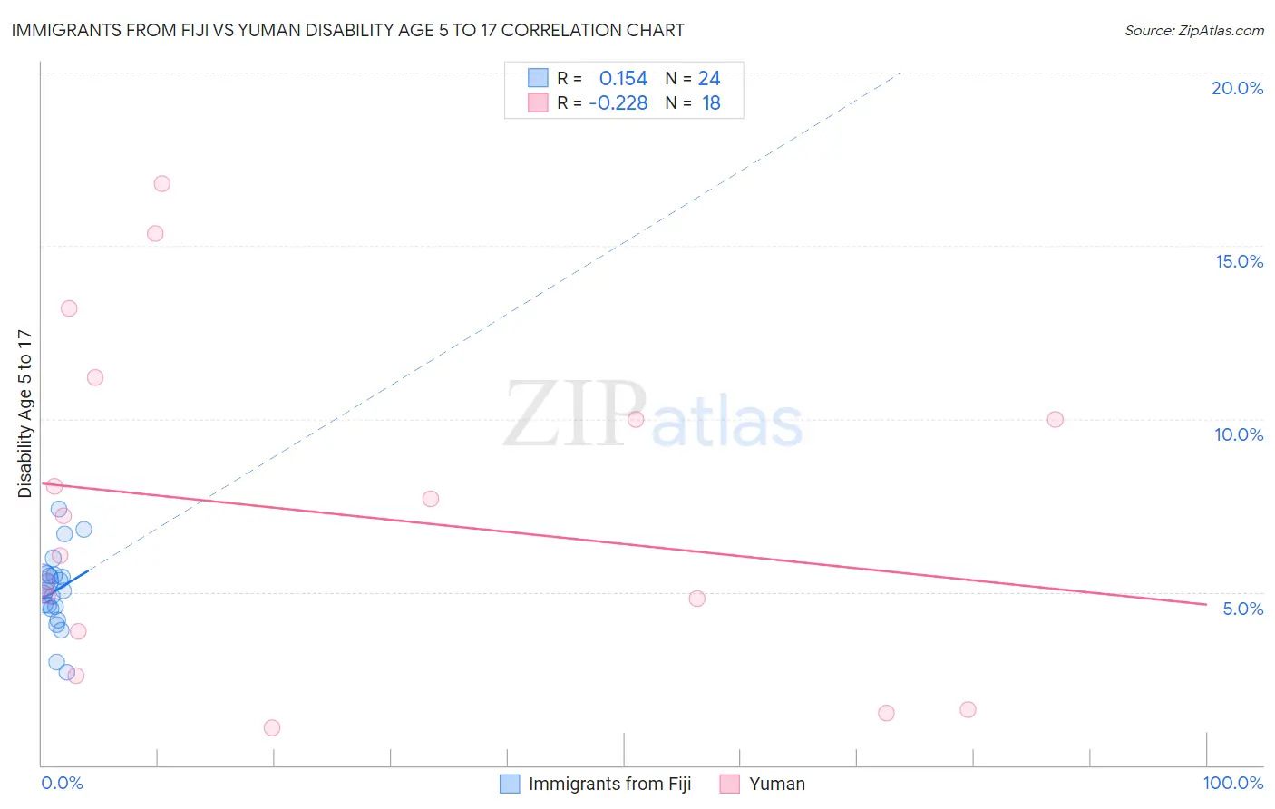 Immigrants from Fiji vs Yuman Disability Age 5 to 17