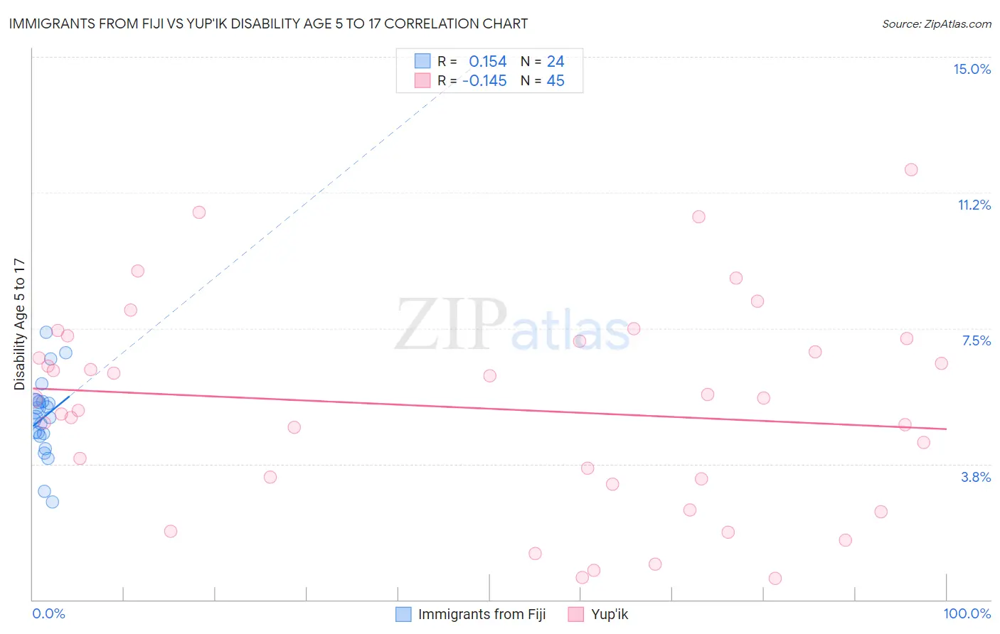 Immigrants from Fiji vs Yup'ik Disability Age 5 to 17