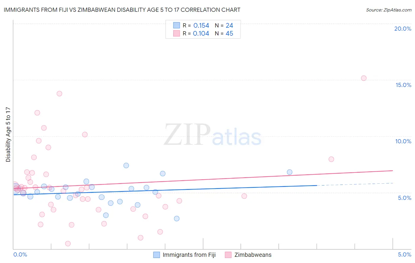 Immigrants from Fiji vs Zimbabwean Disability Age 5 to 17