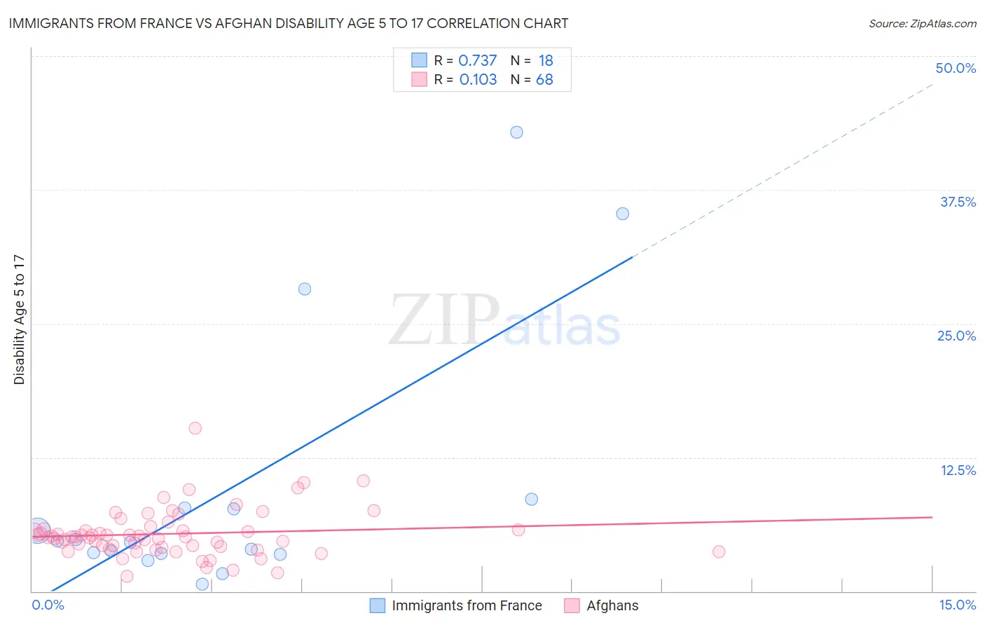 Immigrants from France vs Afghan Disability Age 5 to 17