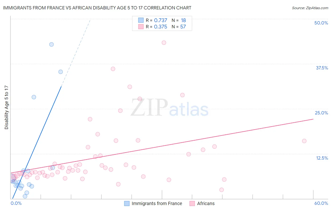 Immigrants from France vs African Disability Age 5 to 17